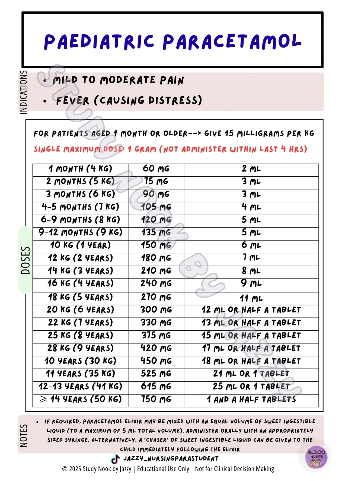 All Australian States & Territories - Common Analgesia & Antiemetic Poster