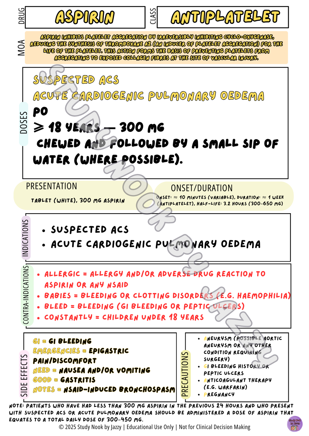 Queensland Student Cardiac Drug Posters
