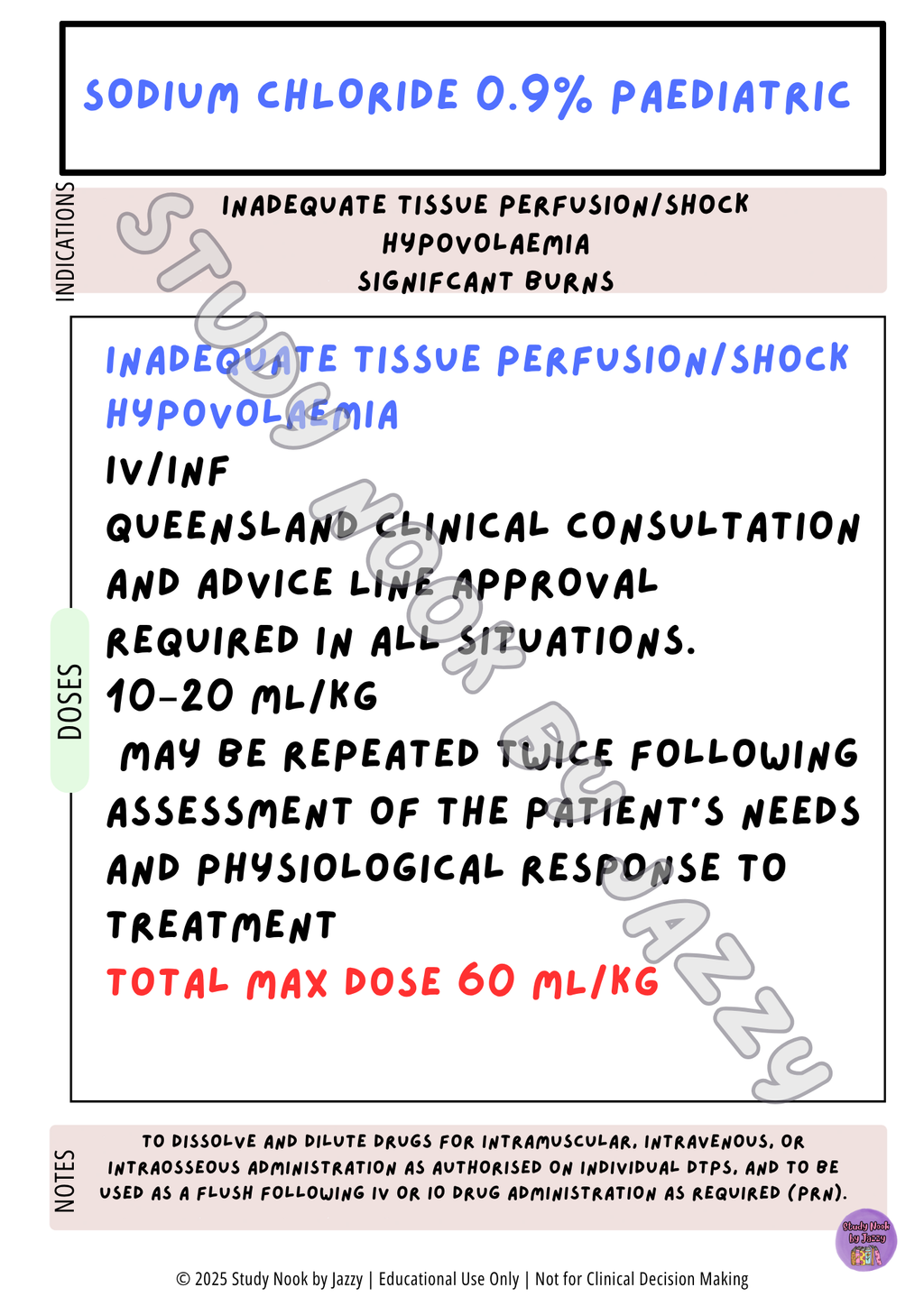 Queensland Student Cardiac Drug Posters